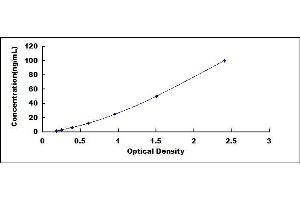 Typical standard curve (CA2 ELISA Kit)