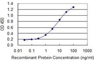 Detection limit for recombinant GST tagged ANKRD37 is 0. (ANKRD37 antibody  (AA 1-158))