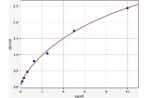 Typical standard curve (HAVCR1 ELISA Kit)