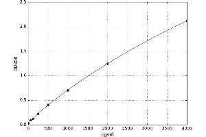 A typical standard curve (Osteoprotegerin ELISA Kit)