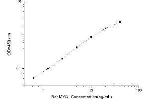 Typical standard curve (Myoglobin ELISA Kit)