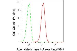 Flow cytometric analysis of Adenylate kinase 4 expression in HepG2 cells using Adenylate kinase 4 antibody (ABIN7797522), 1:2,000).