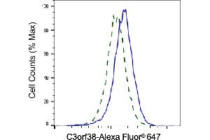Validation of C3orf38 knockdown using flow cytometry. (Recombinant C3orf38 antibody)
