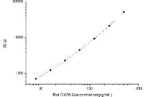 Typical standard curve (GJB2 CLIA Kit)