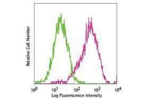 Flow Cytometry (FACS) image for anti-CD34 (CD34) antibody (APC) (ABIN2658633) (CD34 antibody  (APC))