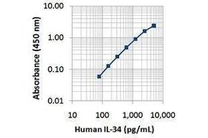 ELISA image for anti-Interleukin 34 (IL34) antibody (Biotin) (ABIN2660793) (IL-34 antibody  (Biotin))