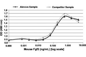 Serial dilutions of mouse Fgf2, starting at 5 ng/mL, were added to NIH 3T3 cells.