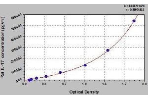 Typical standard curve (Interleukin 17a ELISA Kit)