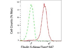 Flow cytometric analysis of Fibulin 5 expression in HAP-1 cells using Fibulin 5 antibody (ABIN7798618), 1:2,000). (Recombinant Fibulin 5 antibody)