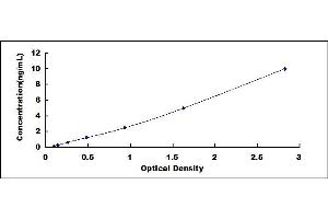 Typical standard curve (Relaxin 3 Receptor 1 ELISA Kit)