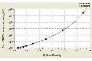 Typical standard curve (SERPINH1 ELISA Kit)