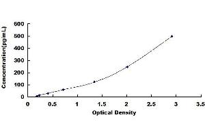 Typical standard curve