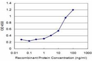 Detection limit for recombinant GST tagged TMSB10 is approximately 0. (Thymosin beta 10 antibody  (AA 1-44))