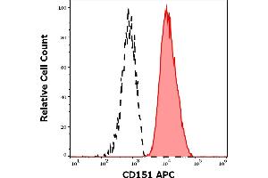 Separation of human thrombocytes (red-filled) from CD151 negative neutrophil granulocytes (black-dashed) in flow cytometry analysis (surface staining) of human peripheral whole blood stained using anti-human CD151 (50-6) APC antibody (10 μL reagent / 100 μL of peripheral whole blood). (CD151 antibody  (APC))