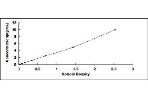 Typical standard curve (GJA4 ELISA Kit)