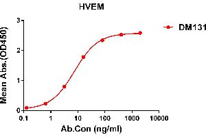 ELISA plate pre-coated by 1 μg/mL (100 μL/well) Human HVEM protein, His tagged protein ((ABIN6964089, ABIN7042433 and ABIN7042434)) can bind Rabbit anti-HVEM monoclonal antibody(clone: DM131) in a linear range of 0.
