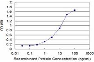 Detection limit for recombinant GST tagged FHL1 is approximately 0. (FHL1 antibody  (AA 23-120))