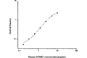 Typical standard curve (S100A7 ELISA Kit)