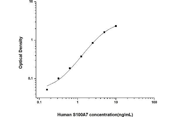 S100A7 ELISA Kit