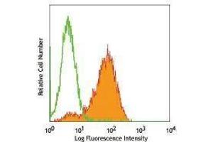 Flow Cytometry (FACS) image for anti-Epithelial Cell Adhesion Molecule (EPCAM) antibody (FITC) (ABIN2661673) (EpCAM antibody  (FITC))