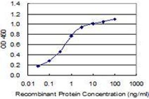 Detection limit for recombinant GST tagged ND1 is 0. (MT-ND1 antibody  (AA 21-71))