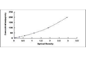 Typical standard curve (TNNI3 ELISA Kit)