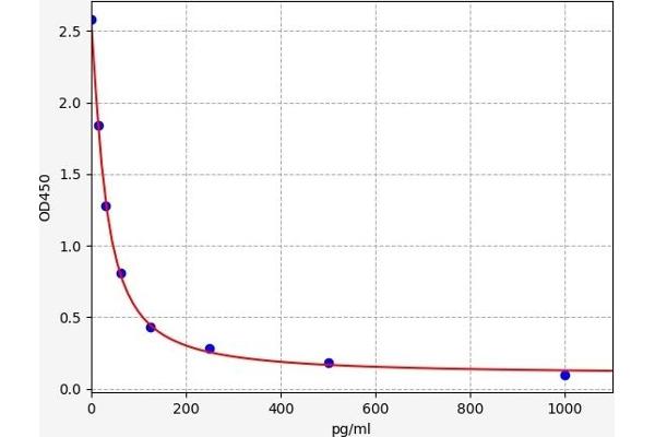 INSL3 ELISA Kit