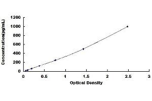 Typical standard curve (IL-4 ELISA Kit)