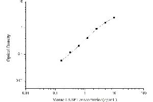 Typical standard curve (FABP1 ELISA Kit)