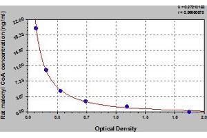 Typical Standard Curve (Malonyl Coenzyme A ELISA Kit)