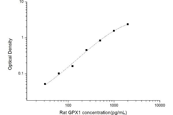 Glutathione Peroxidase 1 ELISA Kit