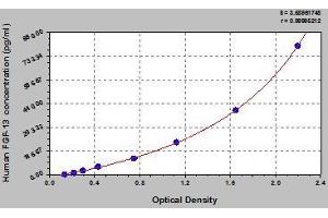 Typical standard curve (FGF13 ELISA Kit)