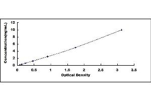 Typical standard curve (CAN ELISA Kit)
