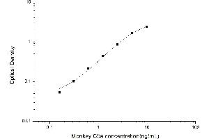 Typical standard curve (C5A ELISA Kit)