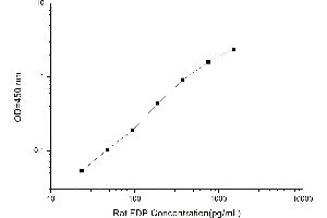Typical standard curve (FDP ELISA Kit)