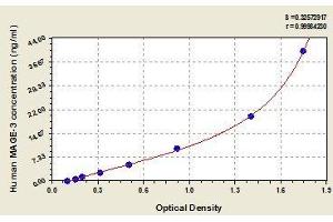Typical standard curve (MAGEA3 ELISA Kit)