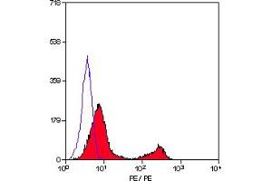 Staining of mouse spleen cells with RAT ANTI MOUSE CD3 EPSILON (T3):RPE (ABIN118107). (CD3 antibody  (PE))