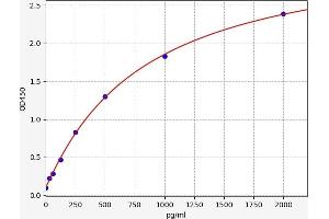 Typical standard curve (IL-15 ELISA Kit)