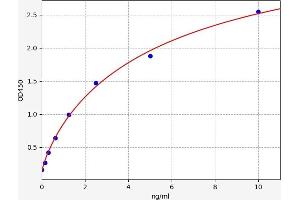 Typical standard curve (IAP ELISA Kit)