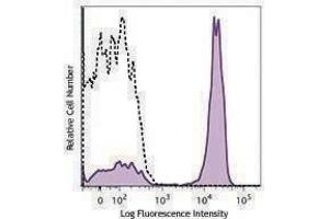 Flow Cytometry (FACS) image for anti-CD3 (CD3) antibody (Alexa Fluor 700) (ABIN2657257) (CD3 antibody  (Alexa Fluor 700))