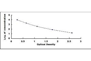 Typical standard curve (Neuromedin U ELISA Kit)