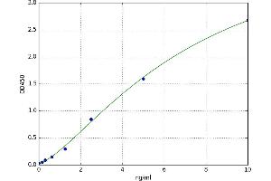 A typical standard curve (CRCP ELISA Kit)