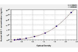 Typical standard curve (Nidogen 1 ELISA Kit)