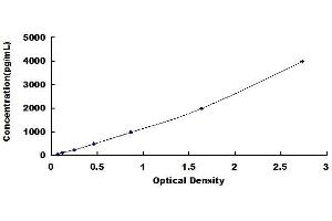 Typical standard curve (GDF2 ELISA Kit)