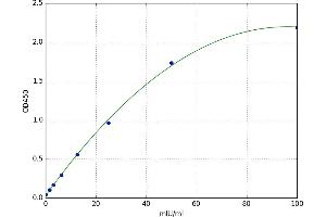 A typical standard curve (ALDH1A1 ELISA Kit)