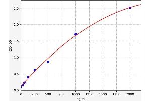 Typical standard curve (EBI3 ELISA Kit)