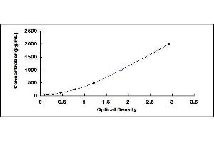 Typical standard curve (Hexokinase 2 ELISA Kit)