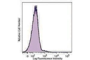 Flow Cytometry (FACS) image for anti-Neu5Gc antibody (ABIN2656682) (Neu5Gc antibody)