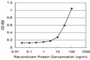 Detection limit for recombinant GST tagged NFE2 is approximately 3ng/ml as a capture antibody. (NFE2 antibody  (AA 1-373))