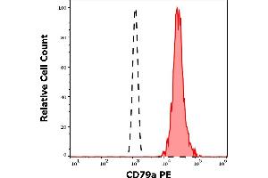 Separation of human CD79a positive B cells (red-filled) from neutrophil granulocytes (black-dashed) in flow cytometry analysis (intracellular staining) of human peripheral whole blood stained using anti-human CD79a (HM47) PE antibody (10 μL reagent / 100 μL of peripheral whole blood). (CD79a antibody  (AA 208-222) (PE))